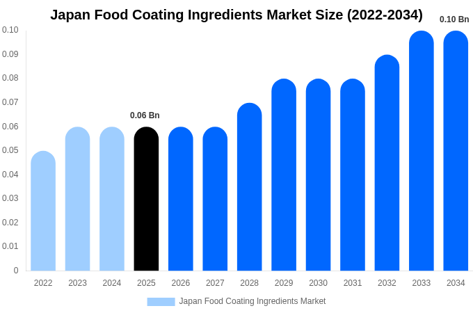 Japan Food Coating Ingredients Market Size & Share Report By 2034