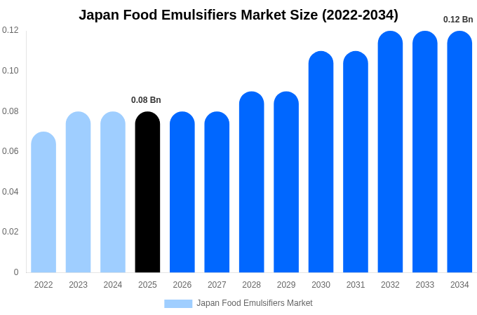 Japan Food Emulsifiers Market Size, Trends & Forecast Analysis (2026-2034)