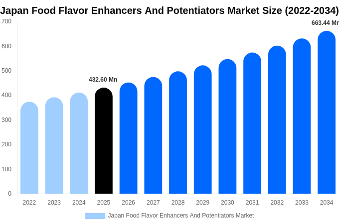 日本 食品風味増強剤市場 市場規模とシェアレポート 2034年まで