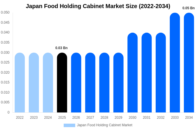 Japan Food Holding Cabinet Market Size, Share & Trends Report By 2034