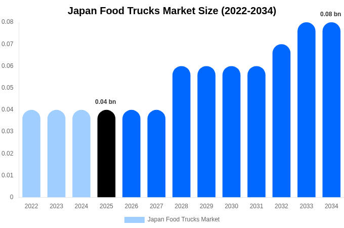 Japan Food Trucks Market Size, Share & Growth Report By 2034