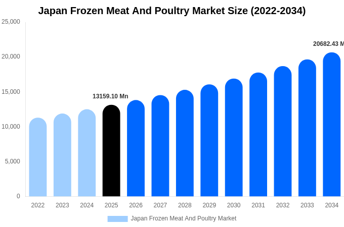 Japan Frozen Meat And Poultry Market Size Report By 2034