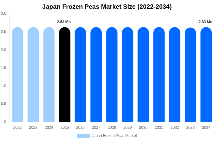 Japan Frozen Peas Market Size, Share & Growth Report By [2034]
