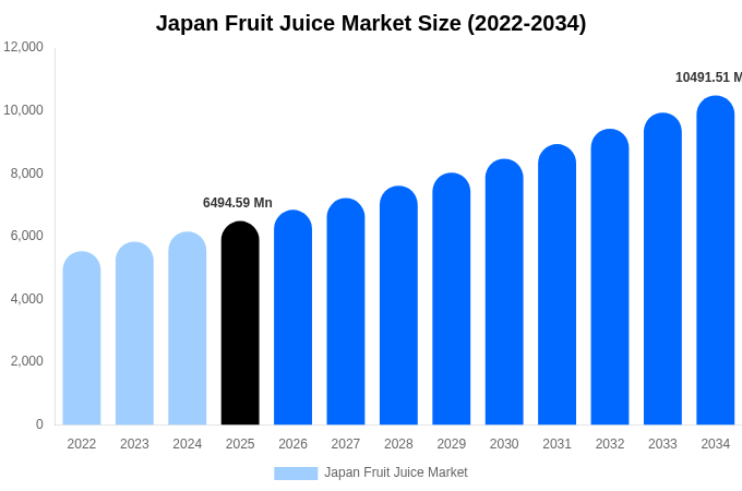 Japan Fruit Juice Market Size, Trends & Forecast Analysis (2026-2034)