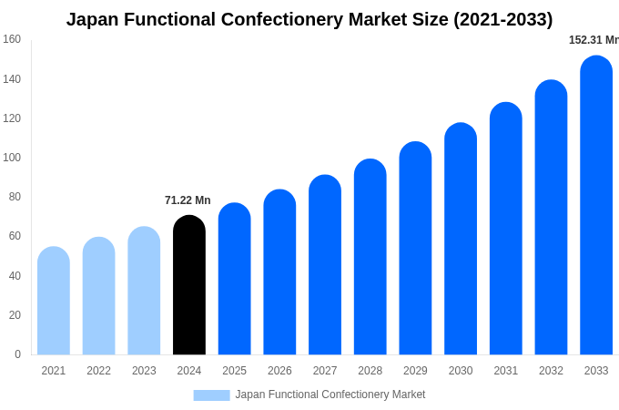 Japan Functional Confectionery Market Size, Share Report By 2033