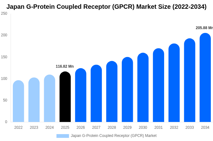 Japan G-Protein Coupled Receptor (GPCR) Market Size & Share Report By 2034