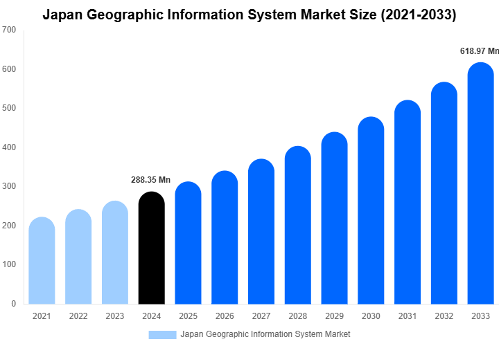 Japan Geographic Information System Market Size, Share Report By 2033
