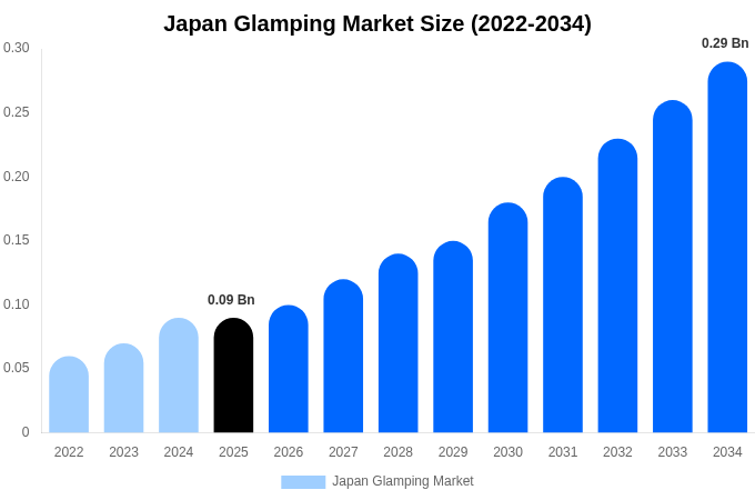 Japan Glamping Market Size, Share Report By 2034