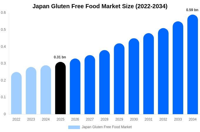 日本 グルテンフリー食品市場 市場規模・トレンド・予測分析 (2026年-2034年)
