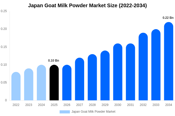 Japan Goat Milk Powder Market Size, Share & Trends Report By 2034