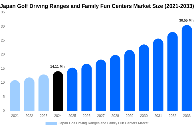 Japan Golf Driving Ranges and Family Fun Centers Market Share & Growth Report By [2033]