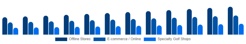 Japan Golf Equipment Market Distribution Channel 2025-2033