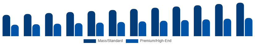 Japan Golf Equipment Market Price Tier 2025-2033