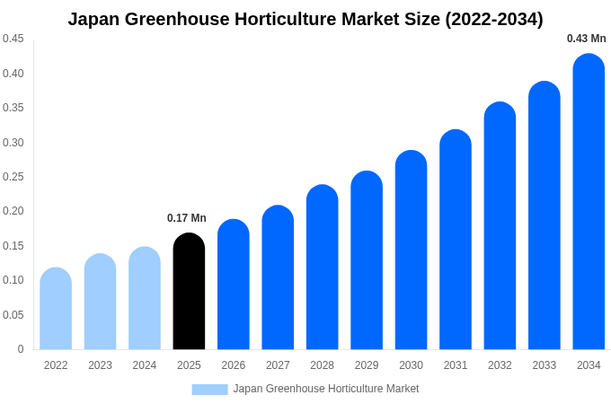 Japan Greenhouse Horticulture Market Size & Share Report By 2034