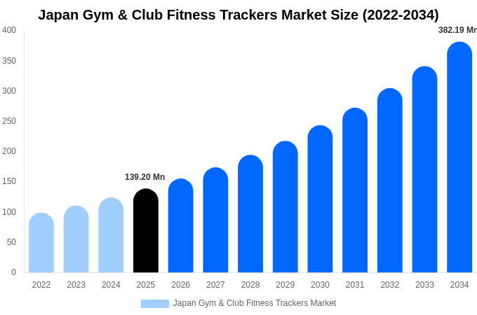 日本 ジム＆クラブ用フィットネストラッカー市場 市場規模レポート 2034年まで