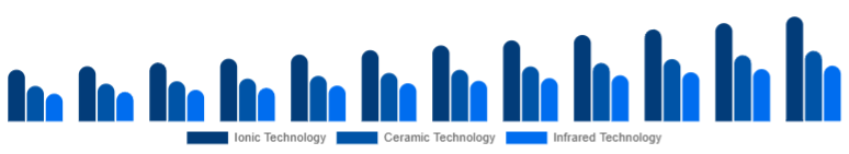 Japan Hair Care Devices Market Technology 2025-2033