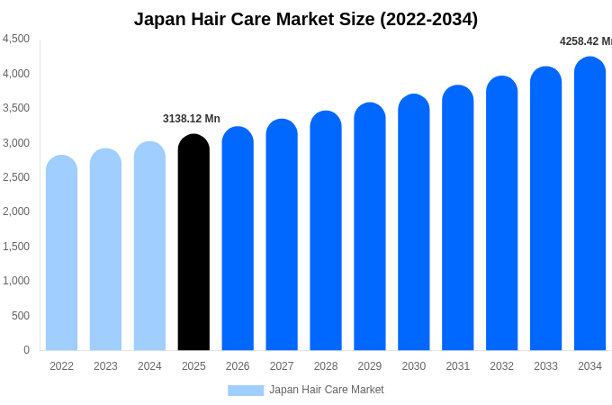 Japan Hair Care Market Size, Share & Trends Report By 2034