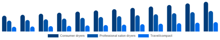 Japan Hair Dryer Market Product 2025-2033