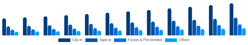 Japan Hair Extension Market Product Type 2025-2033