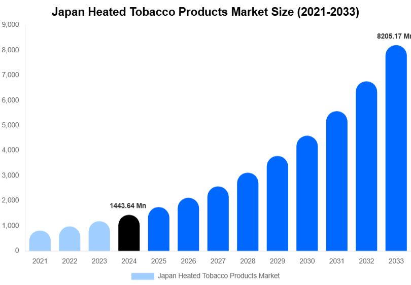 Japan Heated Tobacco Products Market Size, Share Report By 2033