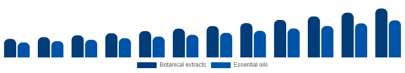 Japan Herbal Beauty Products Market Ingredient 2025-2033