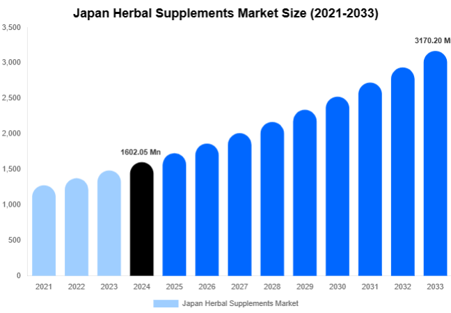 Japan Herbal Supplements Market Size, Share And Growth Report By 2033