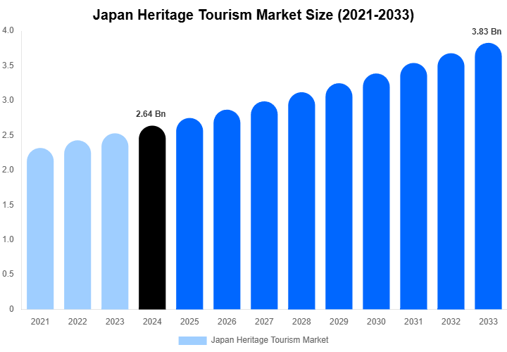 Japan Heritage Tourism Market Size Report By 2033