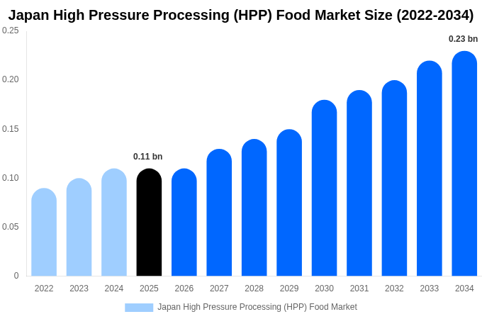 Japan High Pressure Processing (HPP) Food Market Size, Trends & Forecast Analysis (2026-2034)