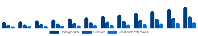 Japan Higher Education Market Program Level 2025-2033