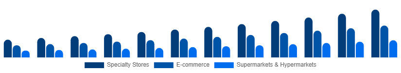 Japan Home Decor Market Distribution Channel 2025-2033