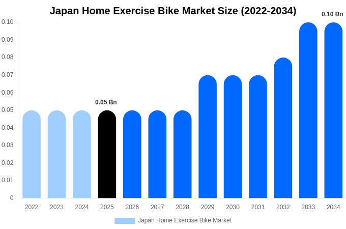 日本 家庭用エアロバイク市場 市場規模・シェア・成長レポート [2034年まで]