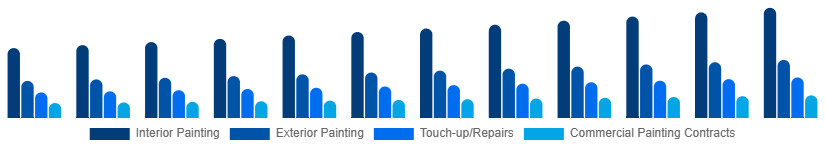 Japan Home Painting Service Market Service Type 2025-2033