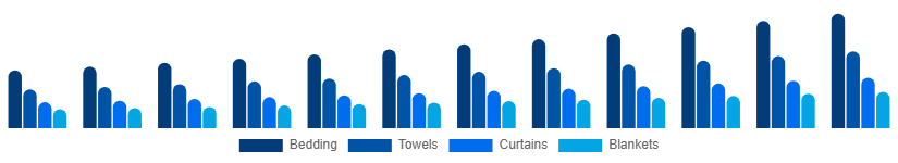 Japan Home Textile Market Product 2025-2033