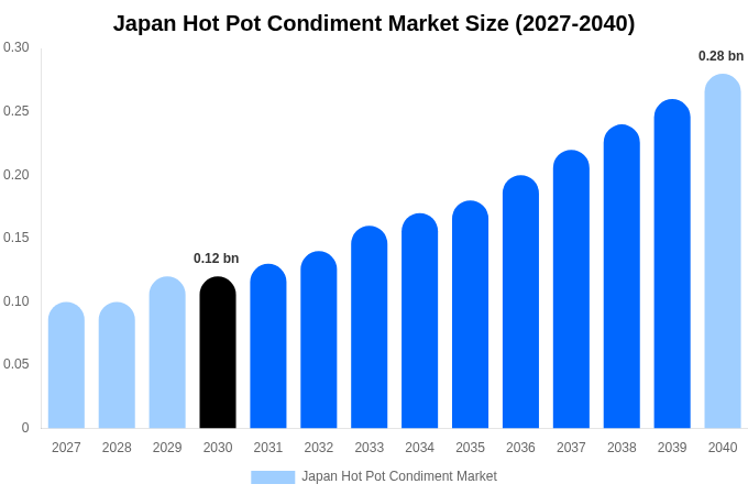 日本 火鍋調味料市場 市場規模・シェア・成長レポート [2040年まで]