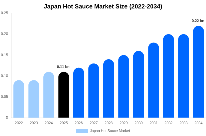 Japan Hot Sauce Market Size, Share & Growth Report By 2034