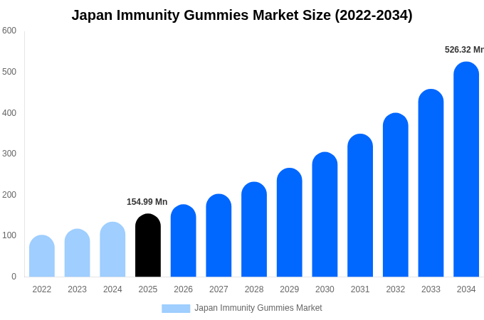 Japan Immunity Gummies Market Size, Share & Growth Report By 2034