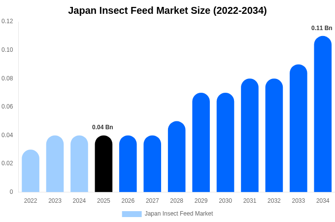 Japan Insect Feed Market Size & Share Report By 2034