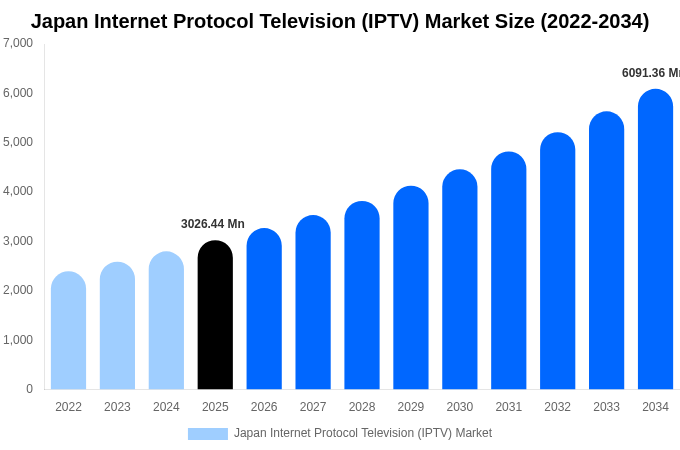 日本 IPTV（インターネットプロトコルテレビ）市場 市場規模・シェアレポート 2034年まで