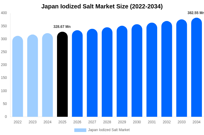 Japan Iodized Salt Market Size, Share & Growth Analysis By [2034]