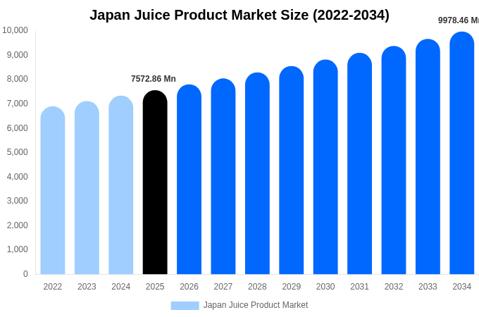 Japan Juice Product Market Size Report By 2034