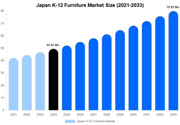 Japan K-12 Furniture Market Share & Growth Report By [2033]