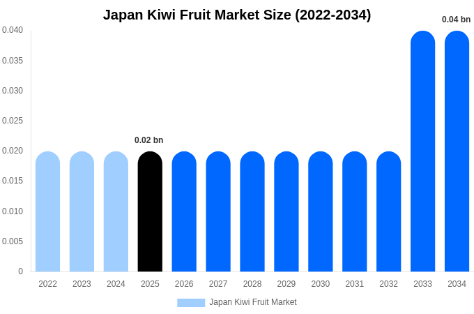 日本 キウイフルーツ市場 市場規模レポート 2034年まで