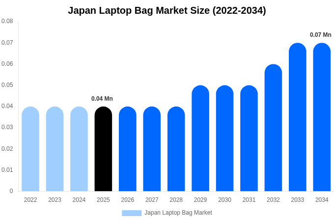 Japan Laptop Bag Market Size, Share Report By 2034