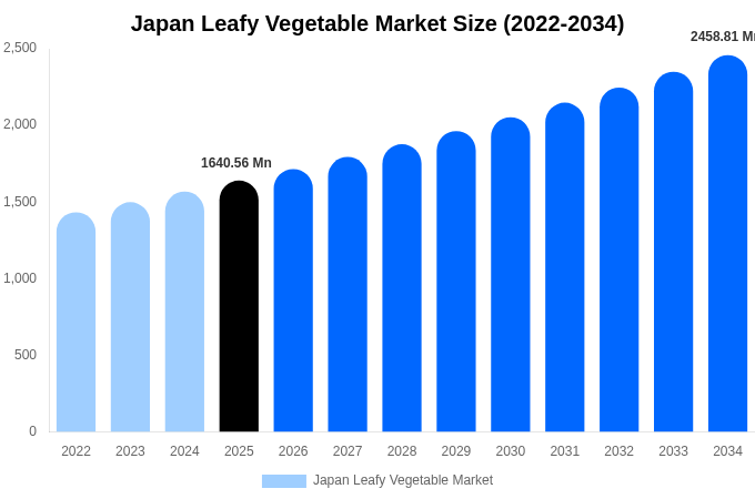 Japan Leafy Vegetable Market Size, Trends & Forecast Analysis (2026-2034)