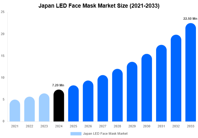 Japan LED Face Mask Market Share & Growth Report By [2033]