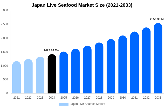 Japan Live Seafood Market Size, Share & Growth Report By 2033