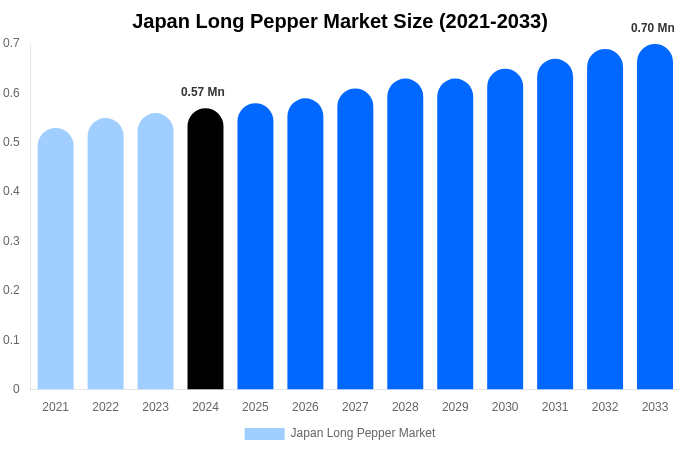 Japan Long Pepper Market Size Report By 2033
