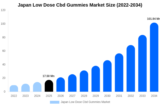 Japan Low Dose Cbd Gummies Market Size, Share & Trends Report By 2034