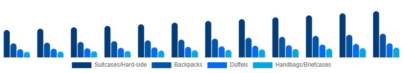 Japan Luggage and Bags Market Product Category 2025-2033