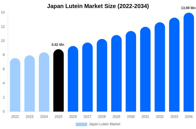 Japan Lutein Market Size, Share & Growth Analysis By [2034]